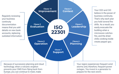 ISO 22301